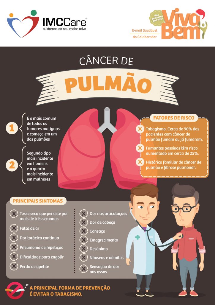 Câncer De Pulmão: Causas, Sintomas, Prevenção E Tratamentos – ZYEL